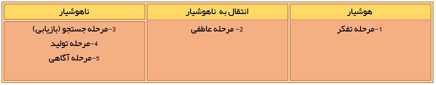 جدول انواع حافظه