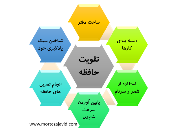 نکاتی برای داشتن حافظه برتر و تقویت حافظه