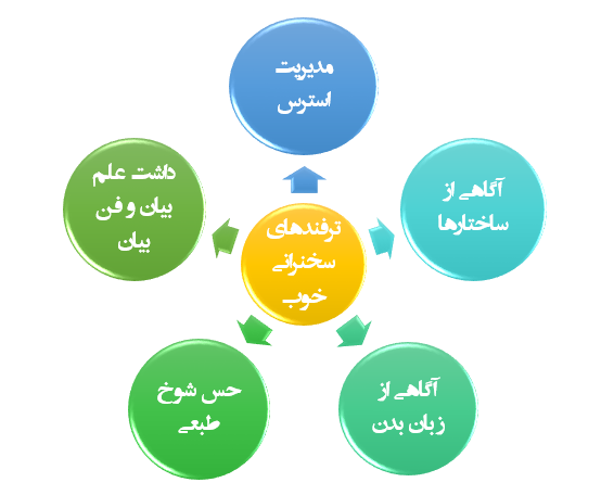 ترفند سخنرانی