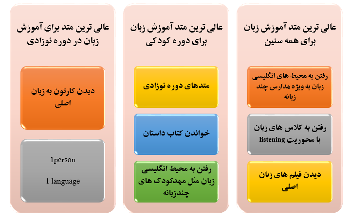 چند متد برای یادگیری زبان