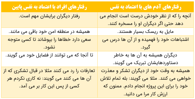 جدول تفاوت بین اعتماد به نفس بالا و اعتماد به نفس پایین