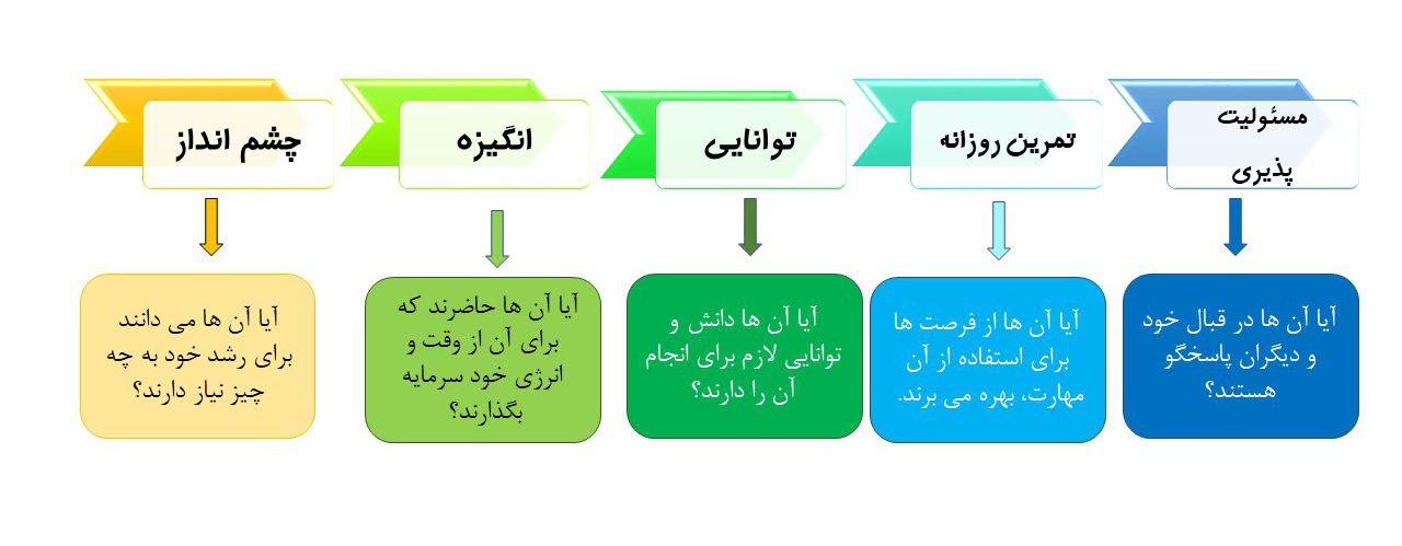 بهترین راه برای پیشرفت در کار 