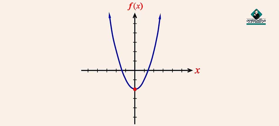 Coordinate-graph-اصطلاح-در-ریاضی